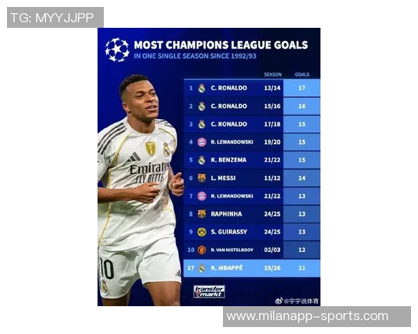 姆巴佩单季欧冠进球数超越方丹仅次于本泽马创历史新高 姆巴佩单季欧冠进球数超越方丹仅次于本泽马创历史新高